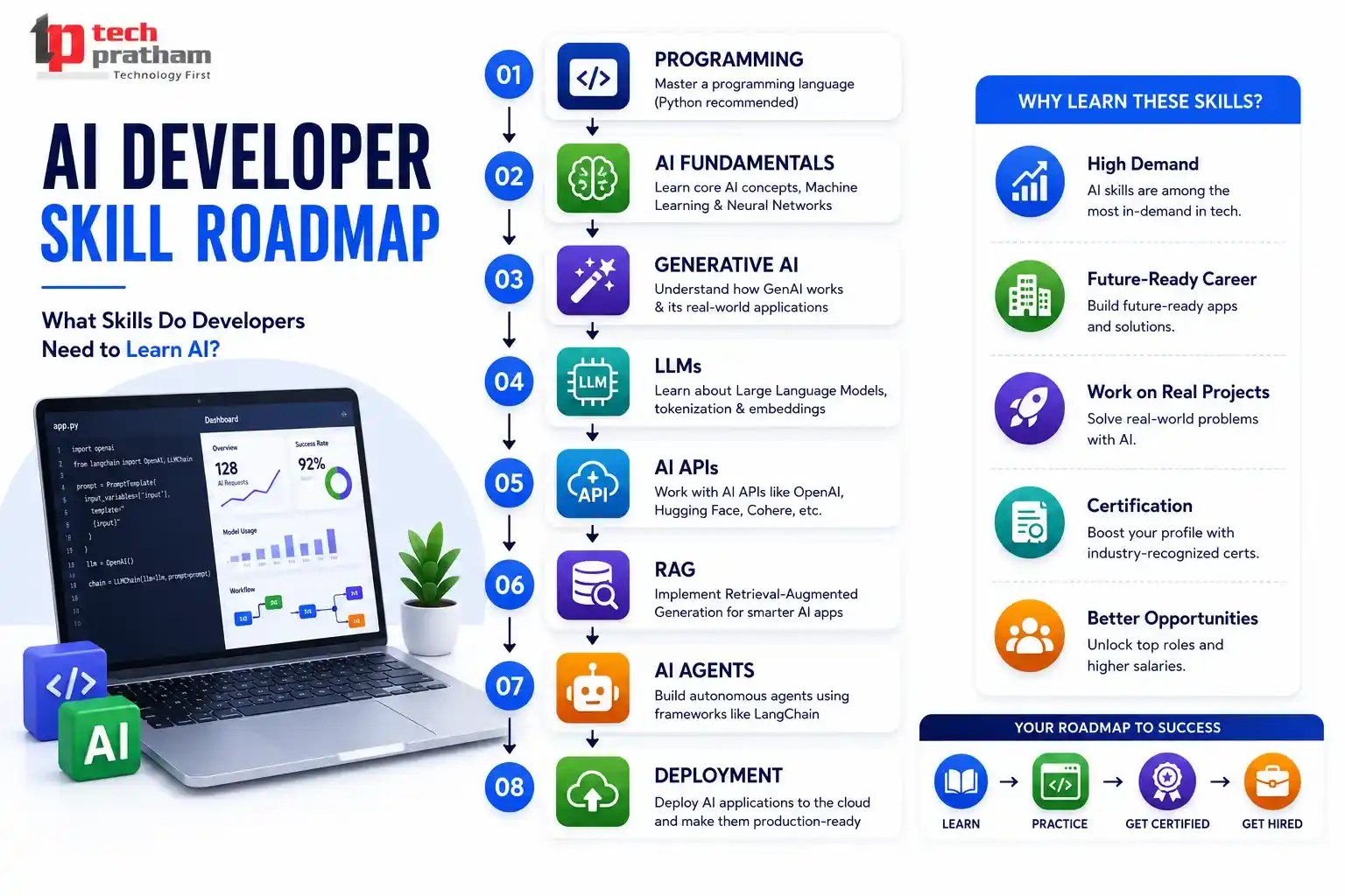AI developer skills learning roadmap